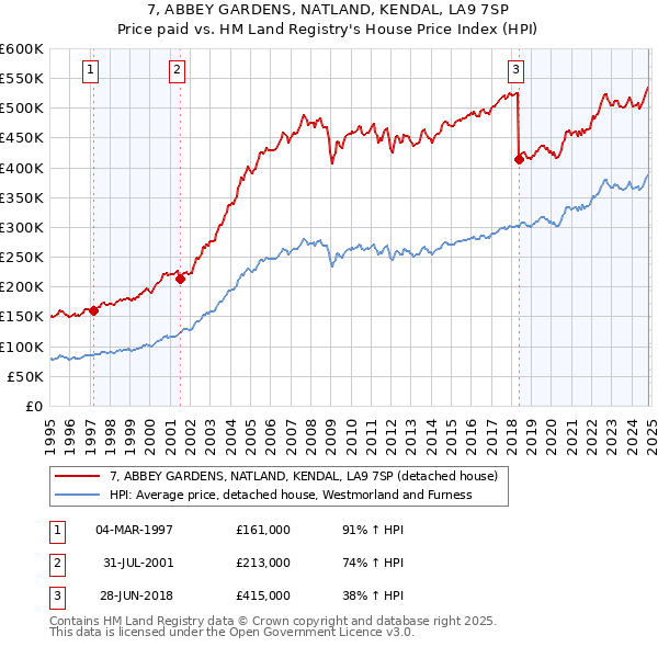 7, ABBEY GARDENS, NATLAND, KENDAL, LA9 7SP: Price paid vs HM Land Registry's House Price Index