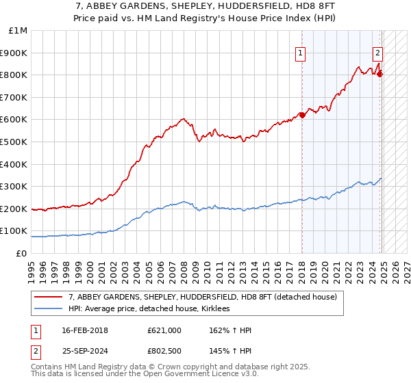 7, ABBEY GARDENS, SHEPLEY, HUDDERSFIELD, HD8 8FT: Price paid vs HM Land Registry's House Price Index