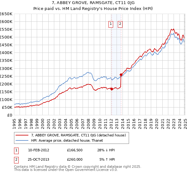 7, ABBEY GROVE, RAMSGATE, CT11 0JG: Price paid vs HM Land Registry's House Price Index