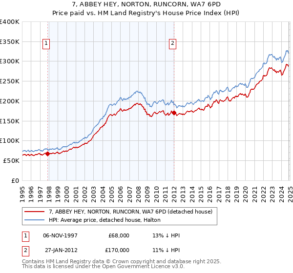 7, ABBEY HEY, NORTON, RUNCORN, WA7 6PD: Price paid vs HM Land Registry's House Price Index