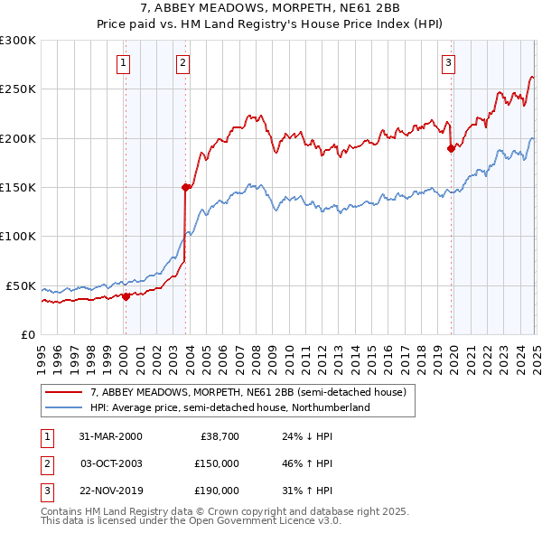 7, ABBEY MEADOWS, MORPETH, NE61 2BB: Price paid vs HM Land Registry's House Price Index