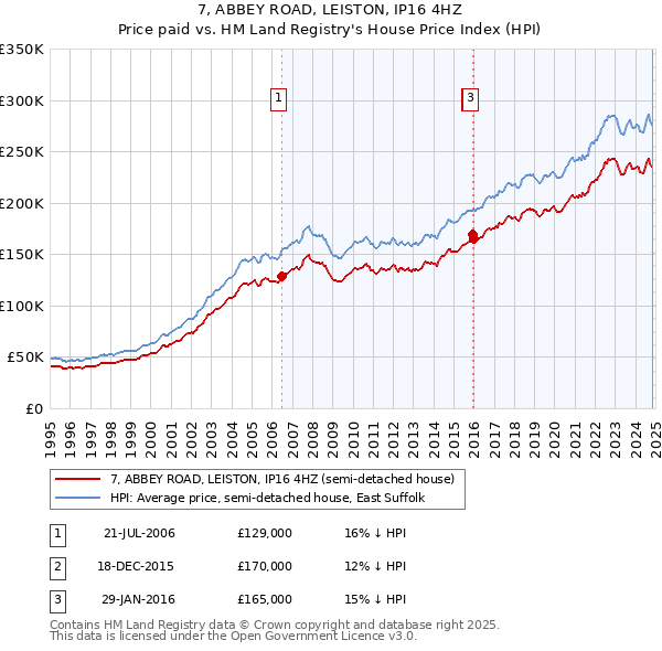 7, ABBEY ROAD, LEISTON, IP16 4HZ: Price paid vs HM Land Registry's House Price Index