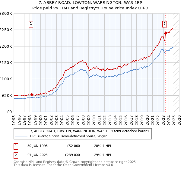 7, ABBEY ROAD, LOWTON, WARRINGTON, WA3 1EP: Price paid vs HM Land Registry's House Price Index