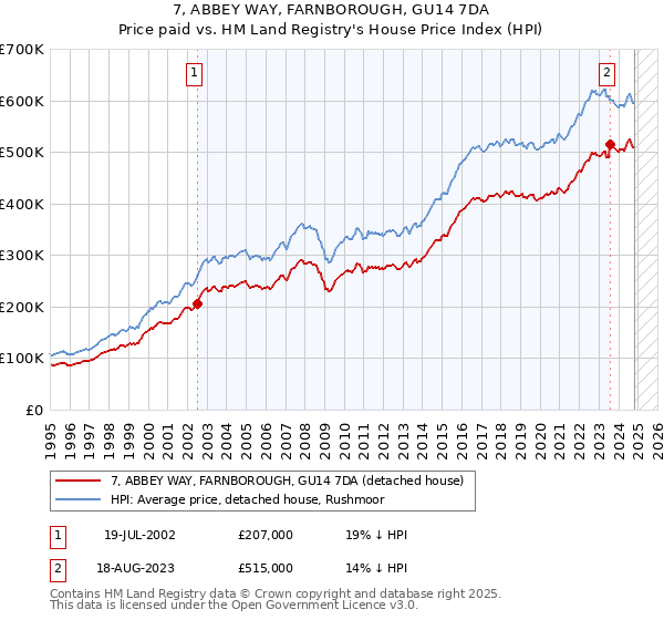 7, ABBEY WAY, FARNBOROUGH, GU14 7DA: Price paid vs HM Land Registry's House Price Index