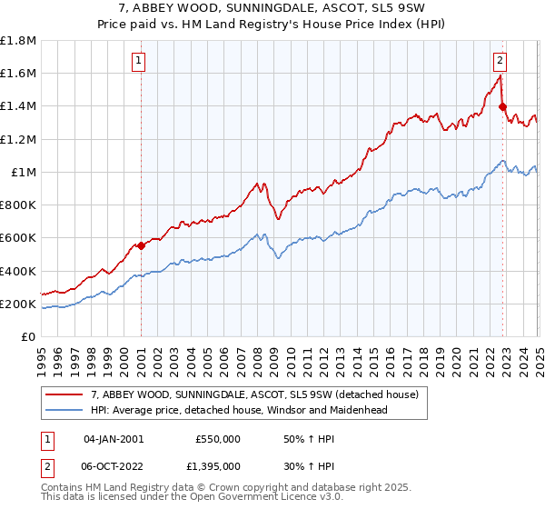 7, ABBEY WOOD, SUNNINGDALE, ASCOT, SL5 9SW: Price paid vs HM Land Registry's House Price Index