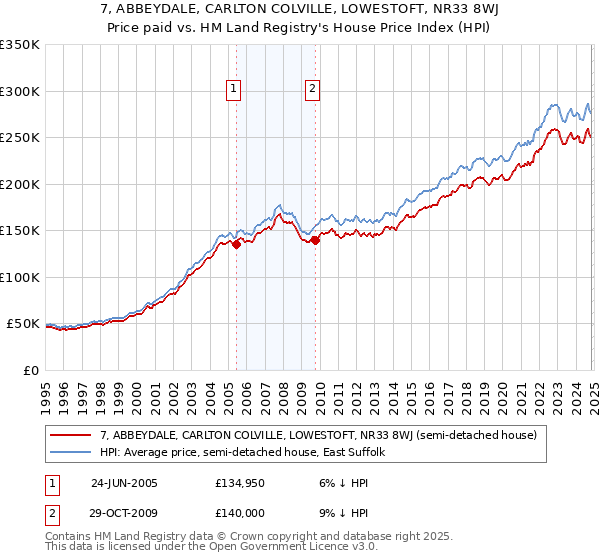 7, ABBEYDALE, CARLTON COLVILLE, LOWESTOFT, NR33 8WJ: Price paid vs HM Land Registry's House Price Index