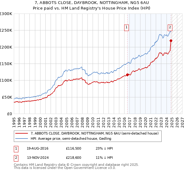 7, ABBOTS CLOSE, DAYBROOK, NOTTINGHAM, NG5 6AU: Price paid vs HM Land Registry's House Price Index