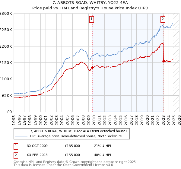 7, ABBOTS ROAD, WHITBY, YO22 4EA: Price paid vs HM Land Registry's House Price Index