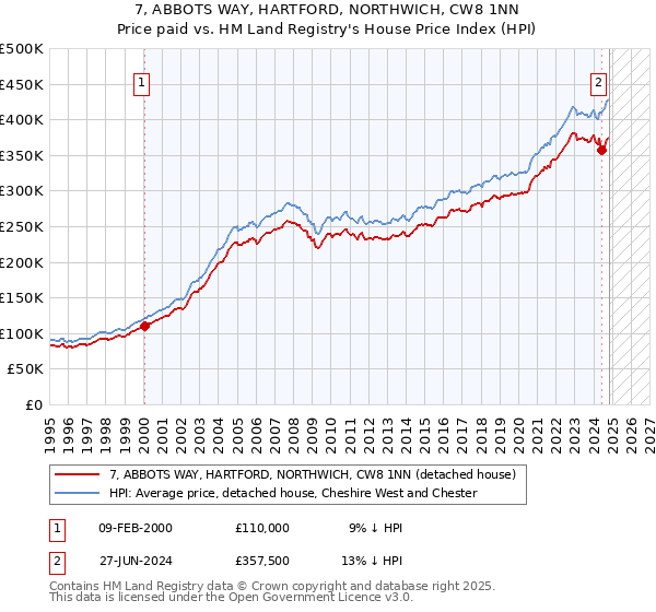 7, ABBOTS WAY, HARTFORD, NORTHWICH, CW8 1NN: Price paid vs HM Land Registry's House Price Index