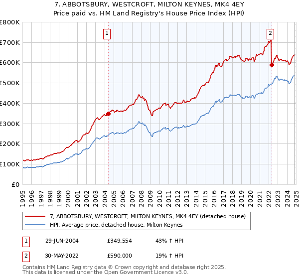 7, ABBOTSBURY, WESTCROFT, MILTON KEYNES, MK4 4EY: Price paid vs HM Land Registry's House Price Index