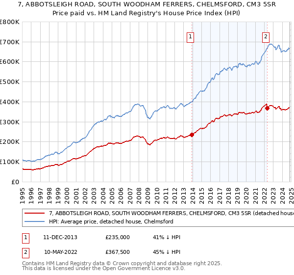 7, ABBOTSLEIGH ROAD, SOUTH WOODHAM FERRERS, CHELMSFORD, CM3 5SR: Price paid vs HM Land Registry's House Price Index