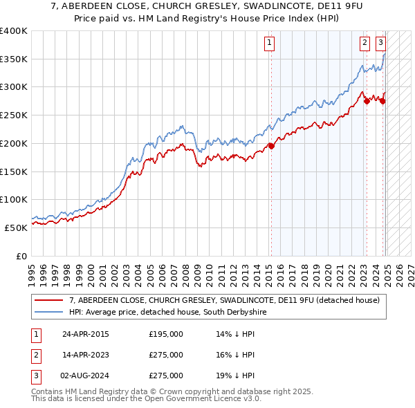 7, ABERDEEN CLOSE, CHURCH GRESLEY, SWADLINCOTE, DE11 9FU: Price paid vs HM Land Registry's House Price Index