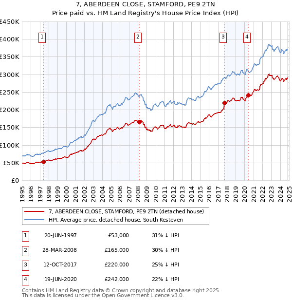 7, ABERDEEN CLOSE, STAMFORD, PE9 2TN: Price paid vs HM Land Registry's House Price Index