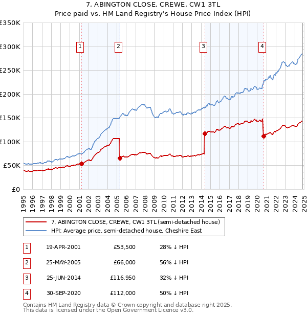 7, ABINGTON CLOSE, CREWE, CW1 3TL: Price paid vs HM Land Registry's House Price Index