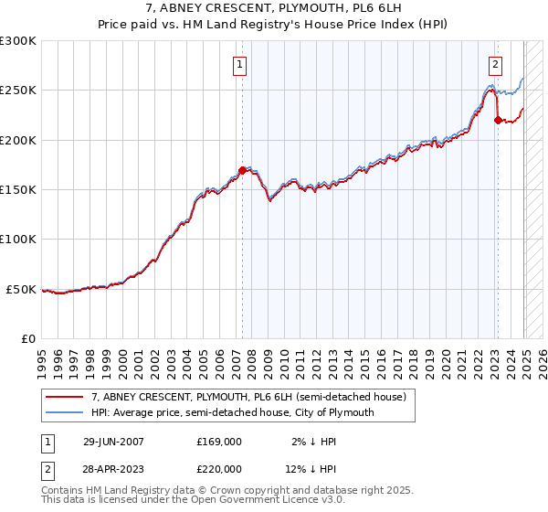 7, ABNEY CRESCENT, PLYMOUTH, PL6 6LH: Price paid vs HM Land Registry's House Price Index