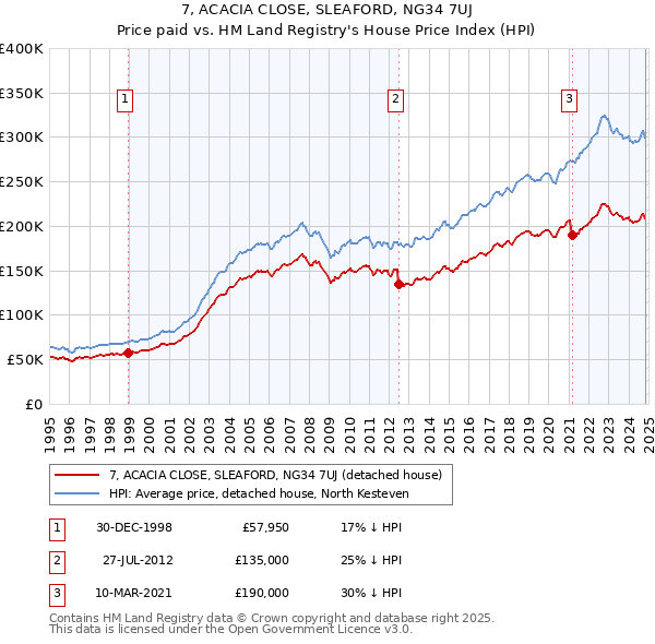 7, ACACIA CLOSE, SLEAFORD, NG34 7UJ: Price paid vs HM Land Registry's House Price Index