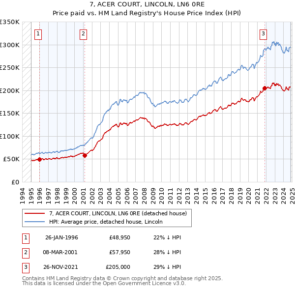 7, ACER COURT, LINCOLN, LN6 0RE: Price paid vs HM Land Registry's House Price Index