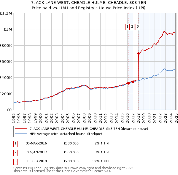 7, ACK LANE WEST, CHEADLE HULME, CHEADLE, SK8 7EN: Price paid vs HM Land Registry's House Price Index