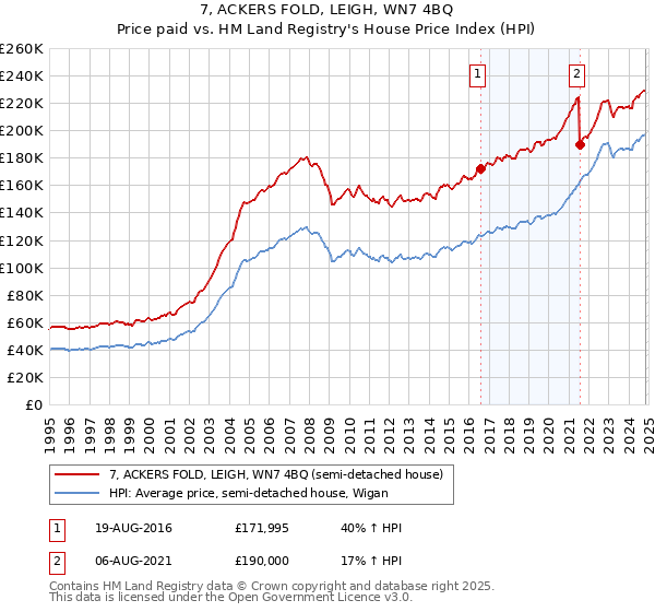 7, ACKERS FOLD, LEIGH, WN7 4BQ: Price paid vs HM Land Registry's House Price Index