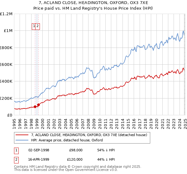 7, ACLAND CLOSE, HEADINGTON, OXFORD, OX3 7XE: Price paid vs HM Land Registry's House Price Index