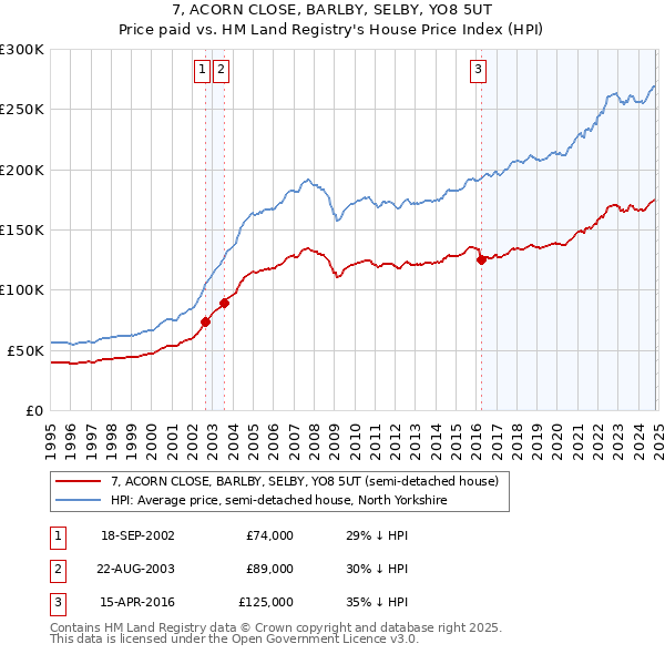 7, ACORN CLOSE, BARLBY, SELBY, YO8 5UT: Price paid vs HM Land Registry's House Price Index