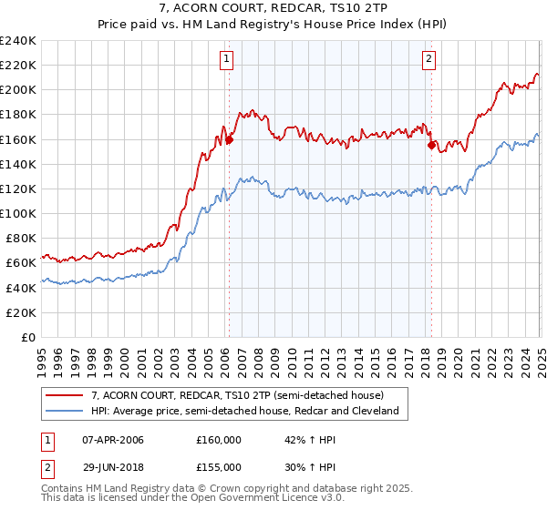 7, ACORN COURT, REDCAR, TS10 2TP: Price paid vs HM Land Registry's House Price Index