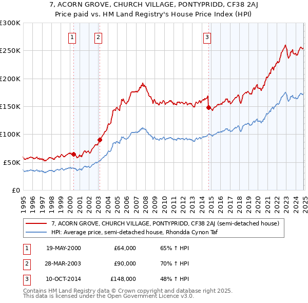 7, ACORN GROVE, CHURCH VILLAGE, PONTYPRIDD, CF38 2AJ: Price paid vs HM Land Registry's House Price Index