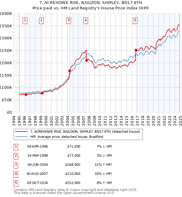 7, ACREHOWE RISE, BAILDON, SHIPLEY, BD17 6TH: Price paid vs HM Land Registry's House Price Index