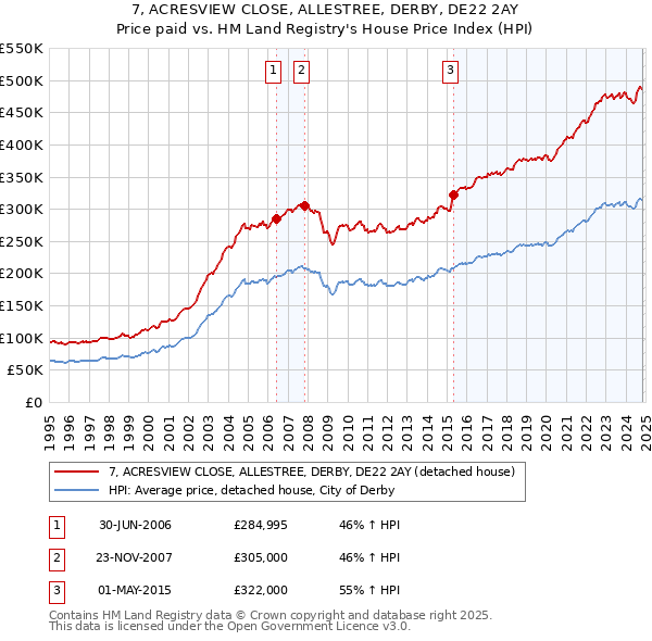 7, ACRESVIEW CLOSE, ALLESTREE, DERBY, DE22 2AY: Price paid vs HM Land Registry's House Price Index