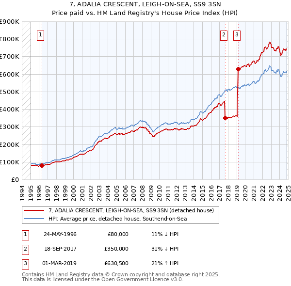 7, ADALIA CRESCENT, LEIGH-ON-SEA, SS9 3SN: Price paid vs HM Land Registry's House Price Index