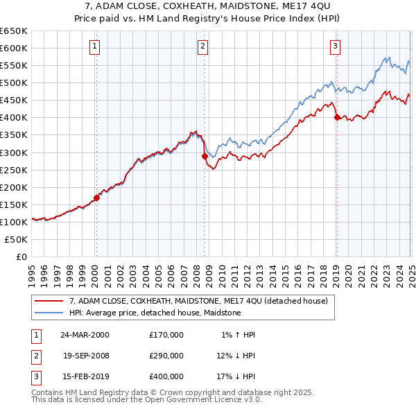 7, ADAM CLOSE, COXHEATH, MAIDSTONE, ME17 4QU: Price paid vs HM Land Registry's House Price Index