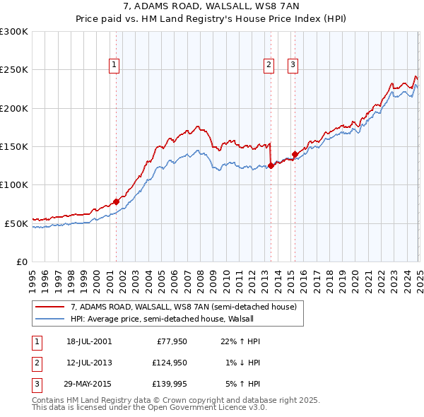 7, ADAMS ROAD, WALSALL, WS8 7AN: Price paid vs HM Land Registry's House Price Index