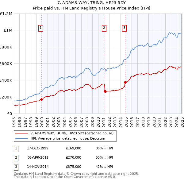 7, ADAMS WAY, TRING, HP23 5DY: Price paid vs HM Land Registry's House Price Index