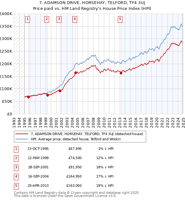 7, ADAMSON DRIVE, HORSEHAY, TELFORD, TF4 3UJ: Price paid vs HM Land Registry's House Price Index