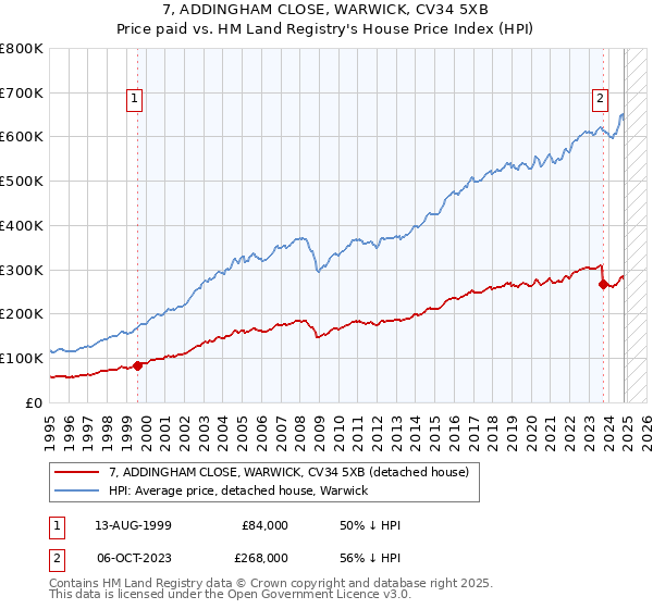 7, ADDINGHAM CLOSE, WARWICK, CV34 5XB: Price paid vs HM Land Registry's House Price Index