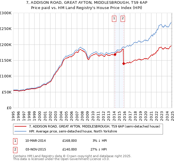 7, ADDISON ROAD, GREAT AYTON, MIDDLESBROUGH, TS9 6AP: Price paid vs HM Land Registry's House Price Index