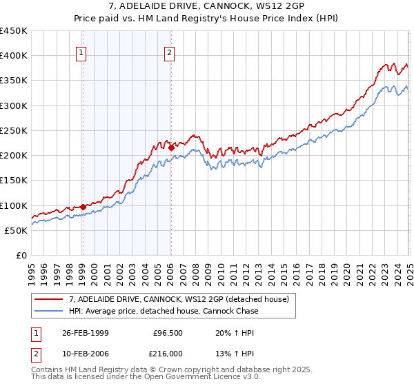 7, ADELAIDE DRIVE, CANNOCK, WS12 2GP: Price paid vs HM Land Registry's House Price Index