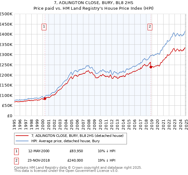 7, ADLINGTON CLOSE, BURY, BL8 2HS: Price paid vs HM Land Registry's House Price Index