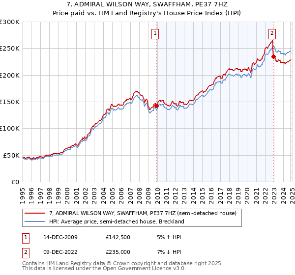 7, ADMIRAL WILSON WAY, SWAFFHAM, PE37 7HZ: Price paid vs HM Land Registry's House Price Index