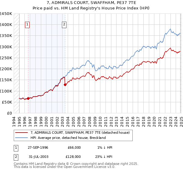 7, ADMIRALS COURT, SWAFFHAM, PE37 7TE: Price paid vs HM Land Registry's House Price Index