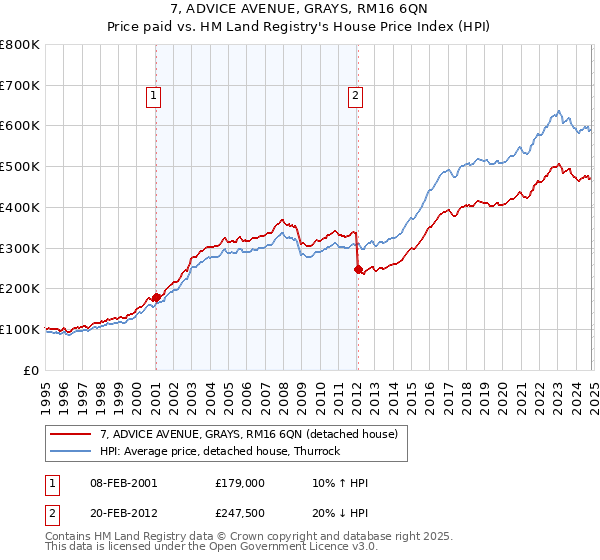 7, ADVICE AVENUE, GRAYS, RM16 6QN: Price paid vs HM Land Registry's House Price Index