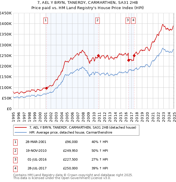 7, AEL Y BRYN, TANERDY, CARMARTHEN, SA31 2HB: Price paid vs HM Land Registry's House Price Index