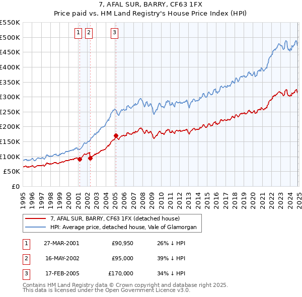 7, AFAL SUR, BARRY, CF63 1FX: Price paid vs HM Land Registry's House Price Index