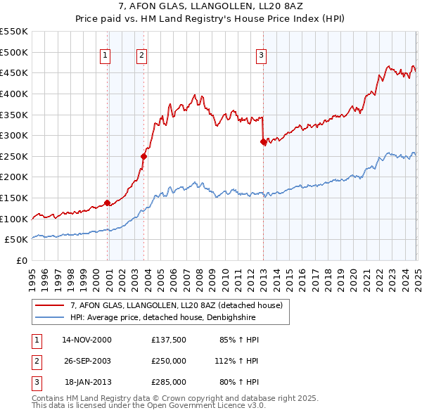 7, AFON GLAS, LLANGOLLEN, LL20 8AZ: Price paid vs HM Land Registry's House Price Index