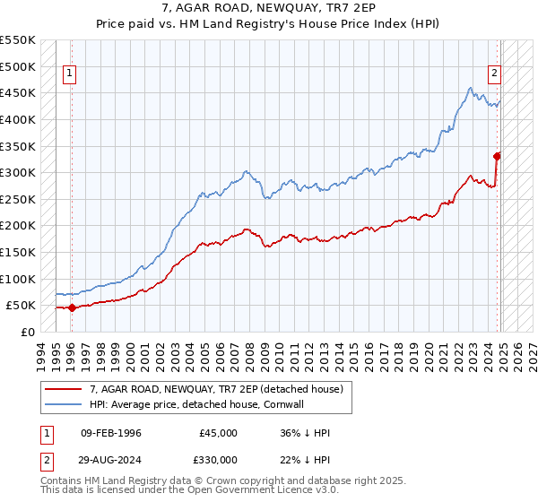 7, AGAR ROAD, NEWQUAY, TR7 2EP: Price paid vs HM Land Registry's House Price Index