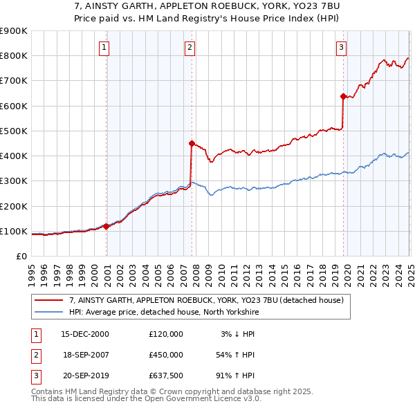 7, AINSTY GARTH, APPLETON ROEBUCK, YORK, YO23 7BU: Price paid vs HM Land Registry's House Price Index