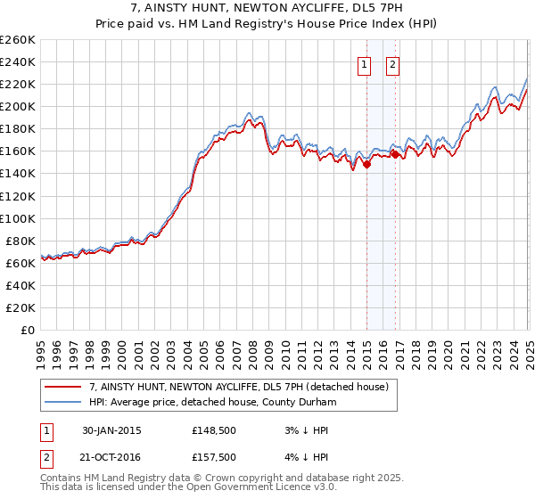 7, AINSTY HUNT, NEWTON AYCLIFFE, DL5 7PH: Price paid vs HM Land Registry's House Price Index