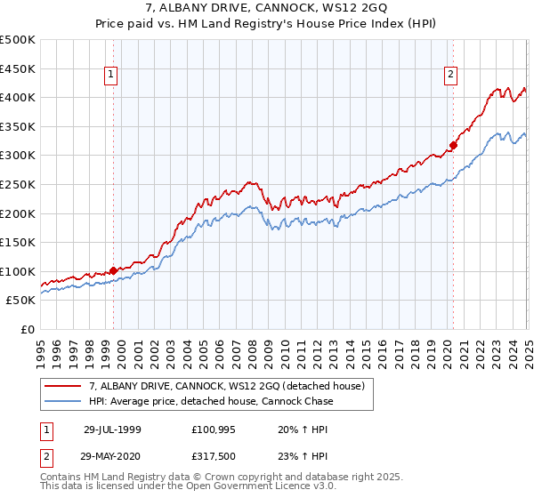 7, ALBANY DRIVE, CANNOCK, WS12 2GQ: Price paid vs HM Land Registry's House Price Index