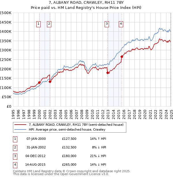 7, ALBANY ROAD, CRAWLEY, RH11 7BY: Price paid vs HM Land Registry's House Price Index