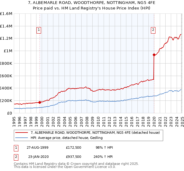 7, ALBEMARLE ROAD, WOODTHORPE, NOTTINGHAM, NG5 4FE: Price paid vs HM Land Registry's House Price Index